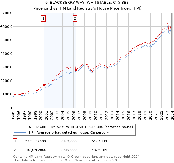 6, BLACKBERRY WAY, WHITSTABLE, CT5 3BS: Price paid vs HM Land Registry's House Price Index