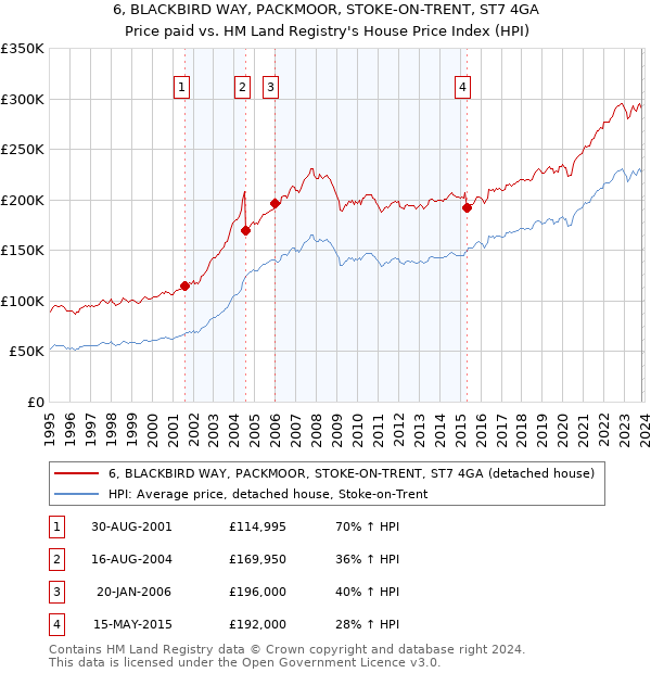 6, BLACKBIRD WAY, PACKMOOR, STOKE-ON-TRENT, ST7 4GA: Price paid vs HM Land Registry's House Price Index