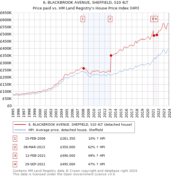 6, BLACKBROOK AVENUE, SHEFFIELD, S10 4LT: Price paid vs HM Land Registry's House Price Index