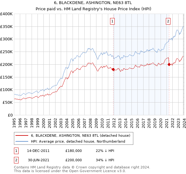 6, BLACKDENE, ASHINGTON, NE63 8TL: Price paid vs HM Land Registry's House Price Index