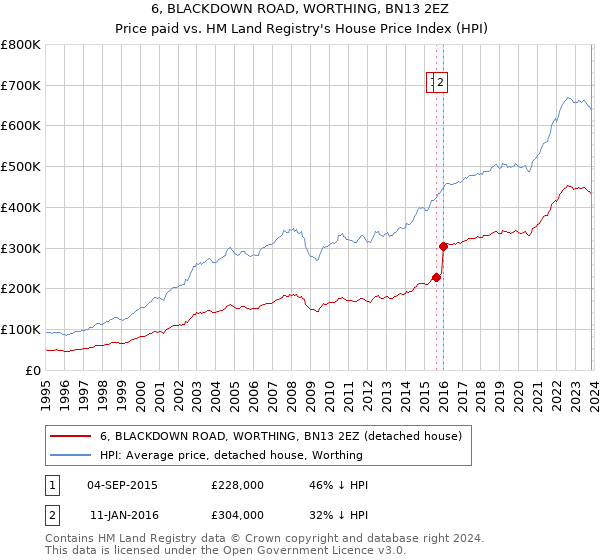 6, BLACKDOWN ROAD, WORTHING, BN13 2EZ: Price paid vs HM Land Registry's House Price Index