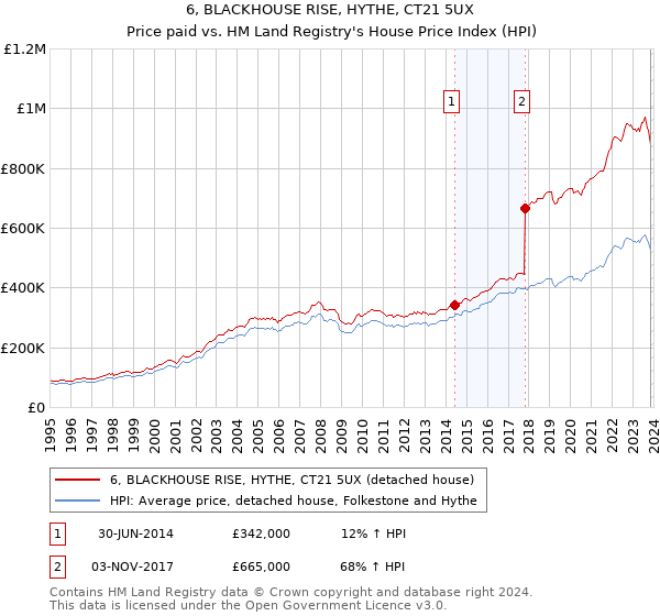 6, BLACKHOUSE RISE, HYTHE, CT21 5UX: Price paid vs HM Land Registry's House Price Index