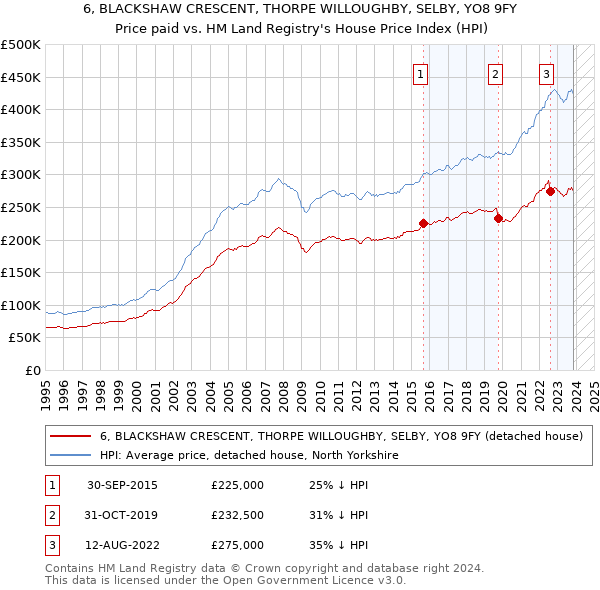 6, BLACKSHAW CRESCENT, THORPE WILLOUGHBY, SELBY, YO8 9FY: Price paid vs HM Land Registry's House Price Index