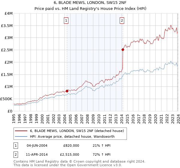 6, BLADE MEWS, LONDON, SW15 2NF: Price paid vs HM Land Registry's House Price Index