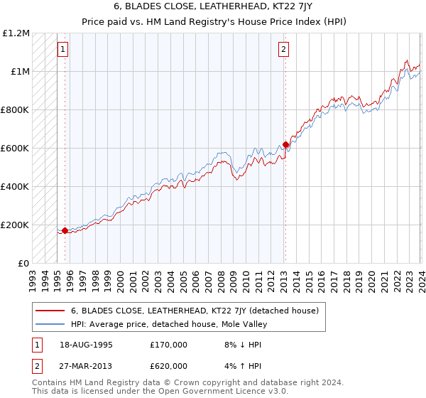 6, BLADES CLOSE, LEATHERHEAD, KT22 7JY: Price paid vs HM Land Registry's House Price Index