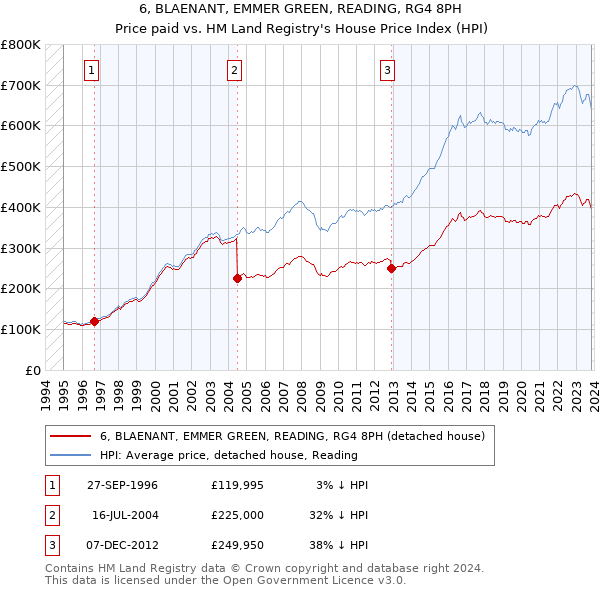 6, BLAENANT, EMMER GREEN, READING, RG4 8PH: Price paid vs HM Land Registry's House Price Index
