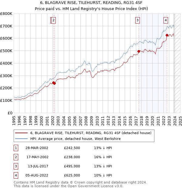 6, BLAGRAVE RISE, TILEHURST, READING, RG31 4SF: Price paid vs HM Land Registry's House Price Index