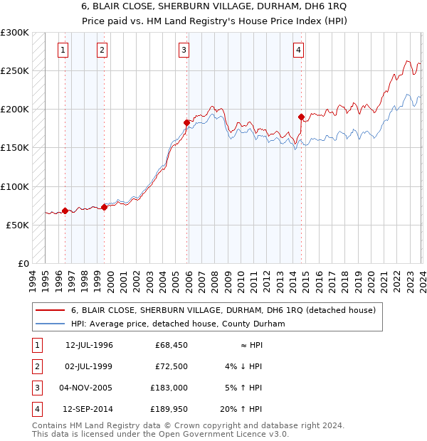 6, BLAIR CLOSE, SHERBURN VILLAGE, DURHAM, DH6 1RQ: Price paid vs HM Land Registry's House Price Index