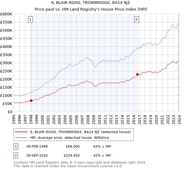 6, BLAIR ROAD, TROWBRIDGE, BA14 9JZ: Price paid vs HM Land Registry's House Price Index