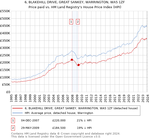 6, BLAKEHILL DRIVE, GREAT SANKEY, WARRINGTON, WA5 1ZF: Price paid vs HM Land Registry's House Price Index