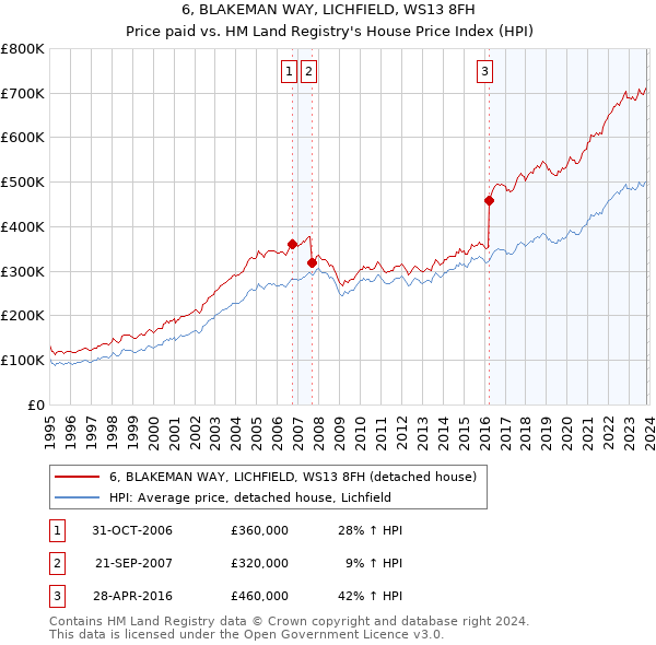 6, BLAKEMAN WAY, LICHFIELD, WS13 8FH: Price paid vs HM Land Registry's House Price Index
