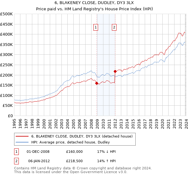 6, BLAKENEY CLOSE, DUDLEY, DY3 3LX: Price paid vs HM Land Registry's House Price Index