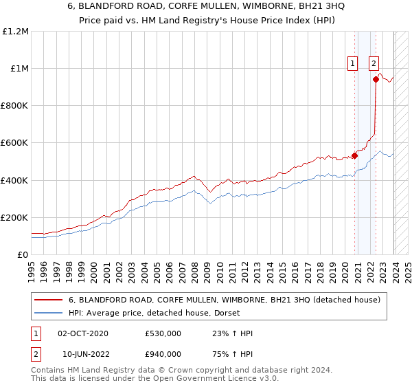6, BLANDFORD ROAD, CORFE MULLEN, WIMBORNE, BH21 3HQ: Price paid vs HM Land Registry's House Price Index