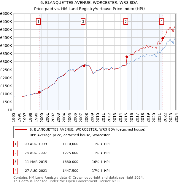 6, BLANQUETTES AVENUE, WORCESTER, WR3 8DA: Price paid vs HM Land Registry's House Price Index