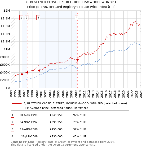 6, BLATTNER CLOSE, ELSTREE, BOREHAMWOOD, WD6 3PD: Price paid vs HM Land Registry's House Price Index