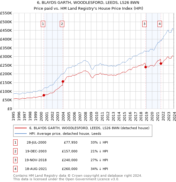 6, BLAYDS GARTH, WOODLESFORD, LEEDS, LS26 8WN: Price paid vs HM Land Registry's House Price Index
