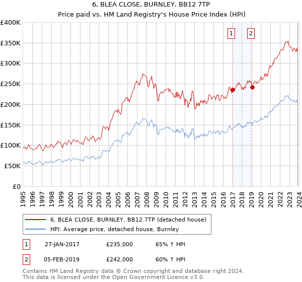 6, BLEA CLOSE, BURNLEY, BB12 7TP: Price paid vs HM Land Registry's House Price Index