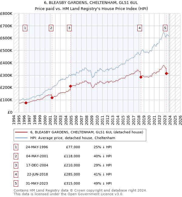6, BLEASBY GARDENS, CHELTENHAM, GL51 6UL: Price paid vs HM Land Registry's House Price Index