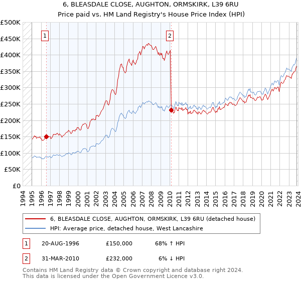 6, BLEASDALE CLOSE, AUGHTON, ORMSKIRK, L39 6RU: Price paid vs HM Land Registry's House Price Index