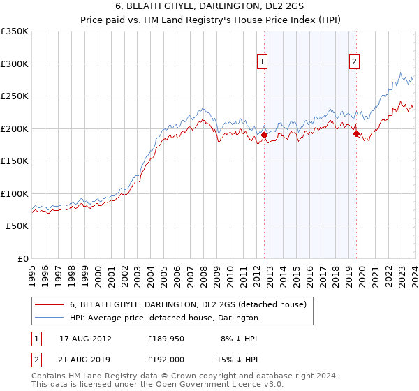 6, BLEATH GHYLL, DARLINGTON, DL2 2GS: Price paid vs HM Land Registry's House Price Index