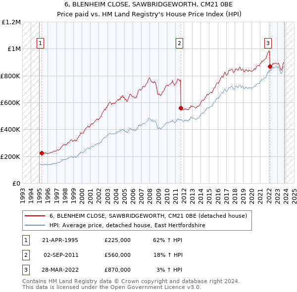 6, BLENHEIM CLOSE, SAWBRIDGEWORTH, CM21 0BE: Price paid vs HM Land Registry's House Price Index