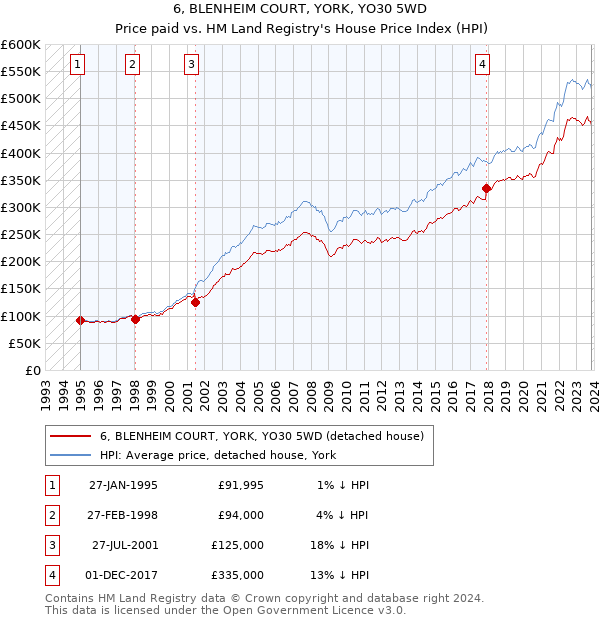 6, BLENHEIM COURT, YORK, YO30 5WD: Price paid vs HM Land Registry's House Price Index