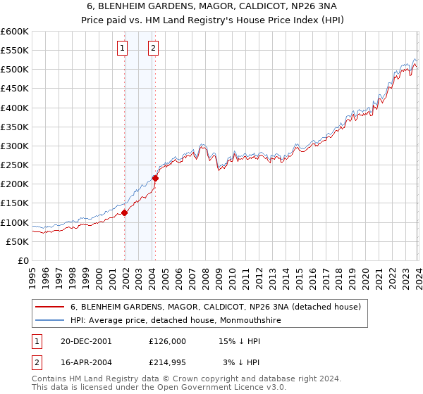 6, BLENHEIM GARDENS, MAGOR, CALDICOT, NP26 3NA: Price paid vs HM Land Registry's House Price Index