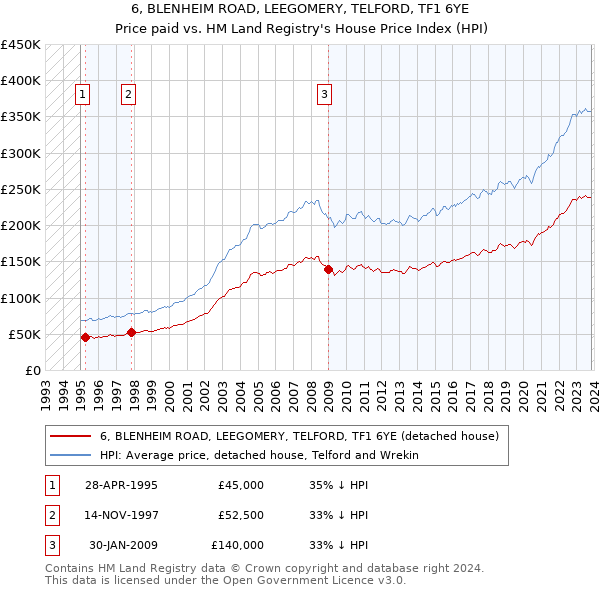 6, BLENHEIM ROAD, LEEGOMERY, TELFORD, TF1 6YE: Price paid vs HM Land Registry's House Price Index