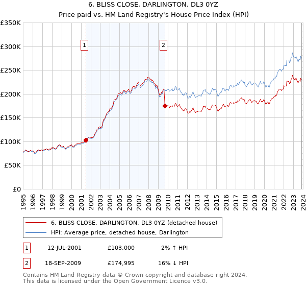 6, BLISS CLOSE, DARLINGTON, DL3 0YZ: Price paid vs HM Land Registry's House Price Index