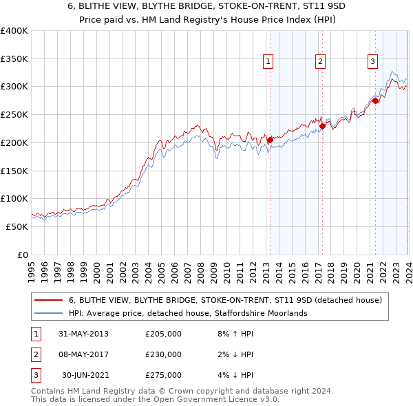 6, BLITHE VIEW, BLYTHE BRIDGE, STOKE-ON-TRENT, ST11 9SD: Price paid vs HM Land Registry's House Price Index