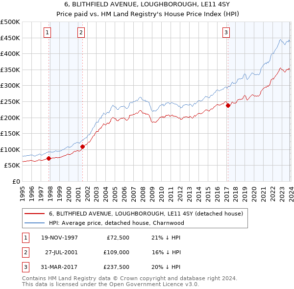 6, BLITHFIELD AVENUE, LOUGHBOROUGH, LE11 4SY: Price paid vs HM Land Registry's House Price Index
