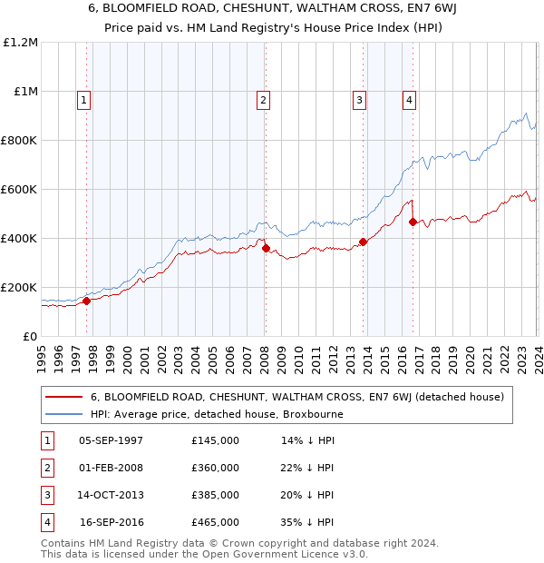 6, BLOOMFIELD ROAD, CHESHUNT, WALTHAM CROSS, EN7 6WJ: Price paid vs HM Land Registry's House Price Index