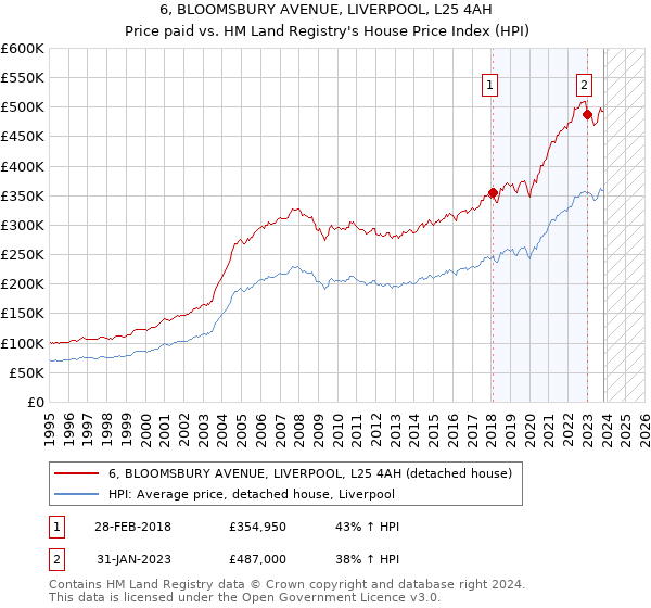 6, BLOOMSBURY AVENUE, LIVERPOOL, L25 4AH: Price paid vs HM Land Registry's House Price Index