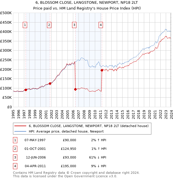 6, BLOSSOM CLOSE, LANGSTONE, NEWPORT, NP18 2LT: Price paid vs HM Land Registry's House Price Index