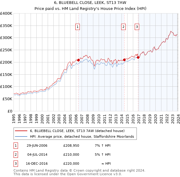 6, BLUEBELL CLOSE, LEEK, ST13 7AW: Price paid vs HM Land Registry's House Price Index