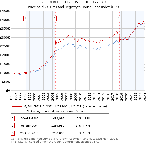 6, BLUEBELL CLOSE, LIVERPOOL, L22 3YU: Price paid vs HM Land Registry's House Price Index