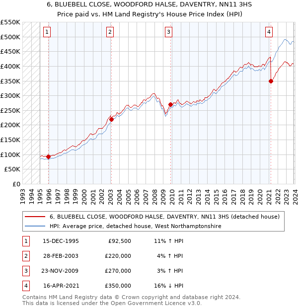 6, BLUEBELL CLOSE, WOODFORD HALSE, DAVENTRY, NN11 3HS: Price paid vs HM Land Registry's House Price Index
