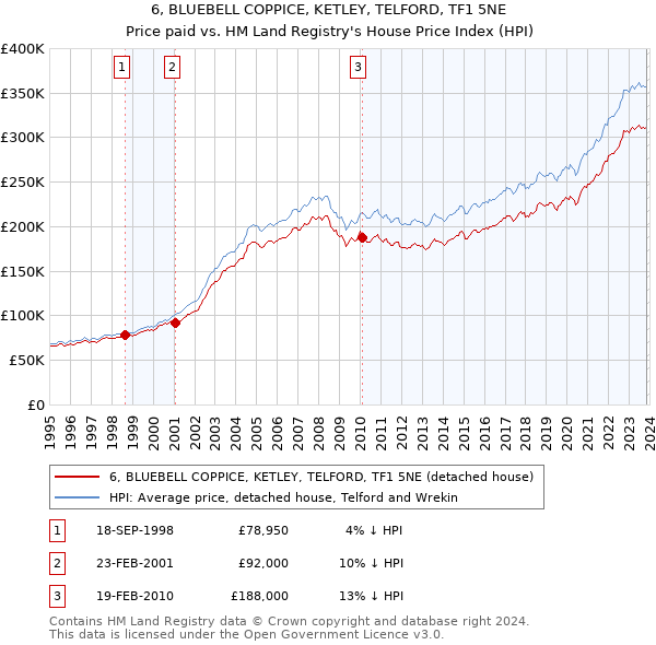 6, BLUEBELL COPPICE, KETLEY, TELFORD, TF1 5NE: Price paid vs HM Land Registry's House Price Index