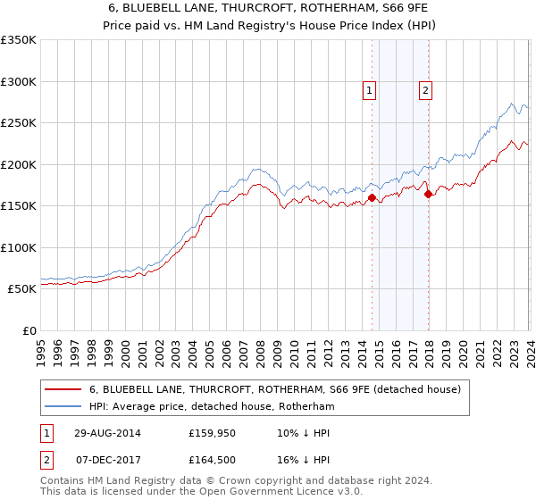 6, BLUEBELL LANE, THURCROFT, ROTHERHAM, S66 9FE: Price paid vs HM Land Registry's House Price Index