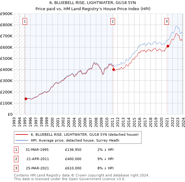 6, BLUEBELL RISE, LIGHTWATER, GU18 5YN: Price paid vs HM Land Registry's House Price Index