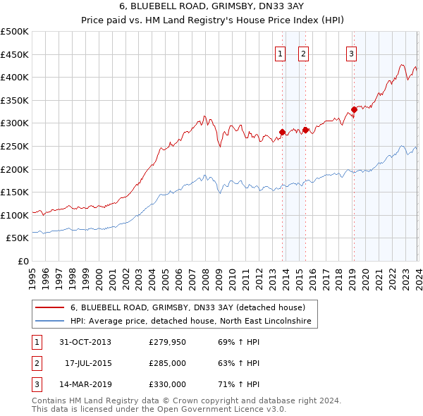 6, BLUEBELL ROAD, GRIMSBY, DN33 3AY: Price paid vs HM Land Registry's House Price Index