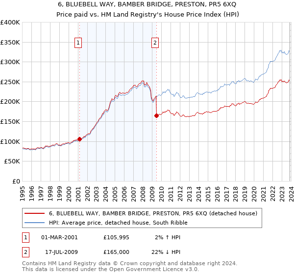 6, BLUEBELL WAY, BAMBER BRIDGE, PRESTON, PR5 6XQ: Price paid vs HM Land Registry's House Price Index