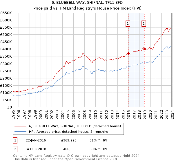 6, BLUEBELL WAY, SHIFNAL, TF11 8FD: Price paid vs HM Land Registry's House Price Index