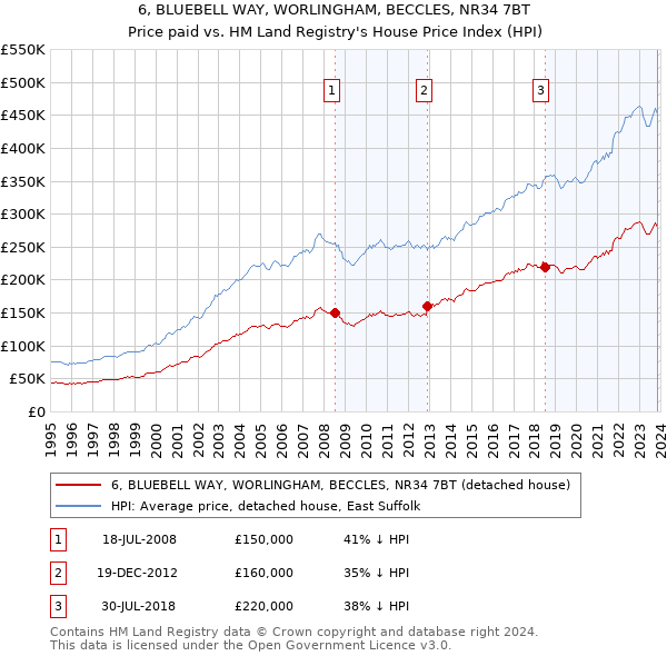 6, BLUEBELL WAY, WORLINGHAM, BECCLES, NR34 7BT: Price paid vs HM Land Registry's House Price Index