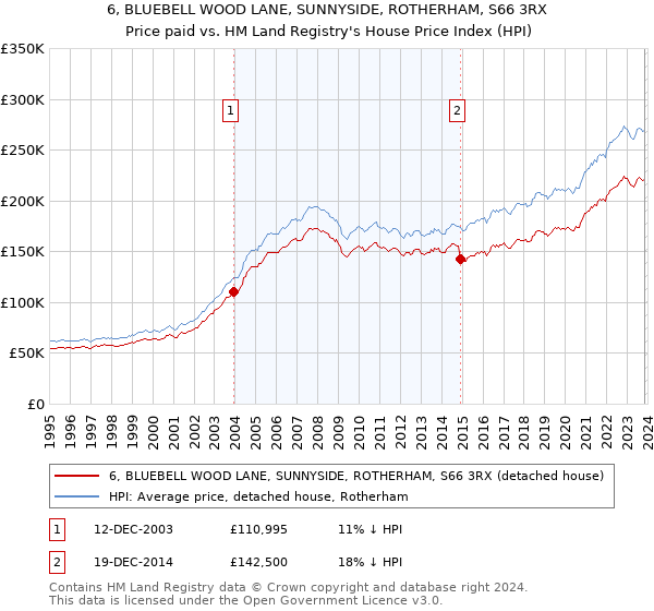 6, BLUEBELL WOOD LANE, SUNNYSIDE, ROTHERHAM, S66 3RX: Price paid vs HM Land Registry's House Price Index