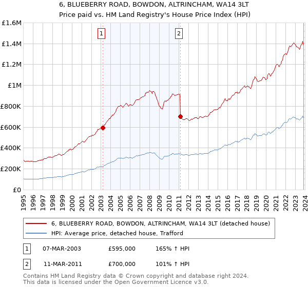 6, BLUEBERRY ROAD, BOWDON, ALTRINCHAM, WA14 3LT: Price paid vs HM Land Registry's House Price Index