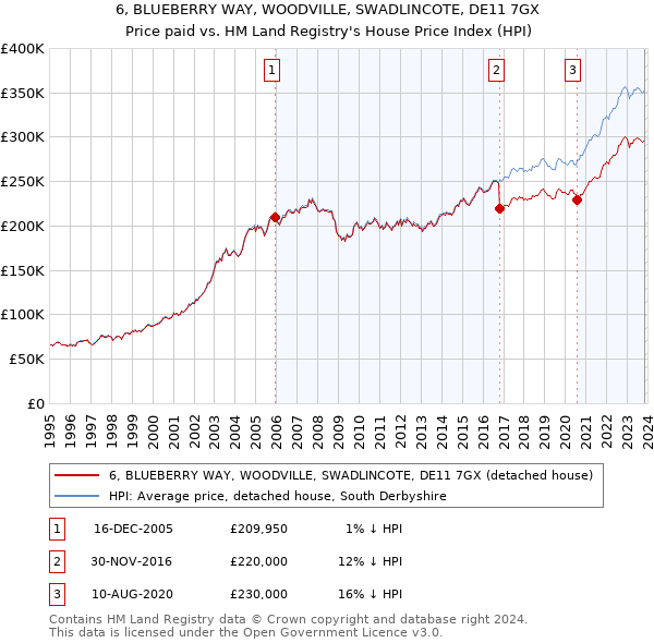 6, BLUEBERRY WAY, WOODVILLE, SWADLINCOTE, DE11 7GX: Price paid vs HM Land Registry's House Price Index