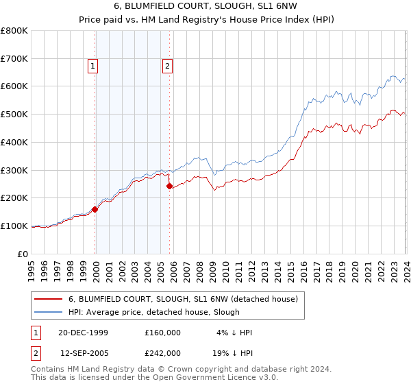 6, BLUMFIELD COURT, SLOUGH, SL1 6NW: Price paid vs HM Land Registry's House Price Index