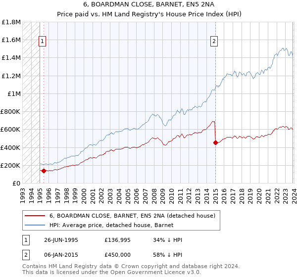 6, BOARDMAN CLOSE, BARNET, EN5 2NA: Price paid vs HM Land Registry's House Price Index