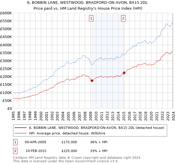 6, BOBBIN LANE, WESTWOOD, BRADFORD-ON-AVON, BA15 2DL: Price paid vs HM Land Registry's House Price Index